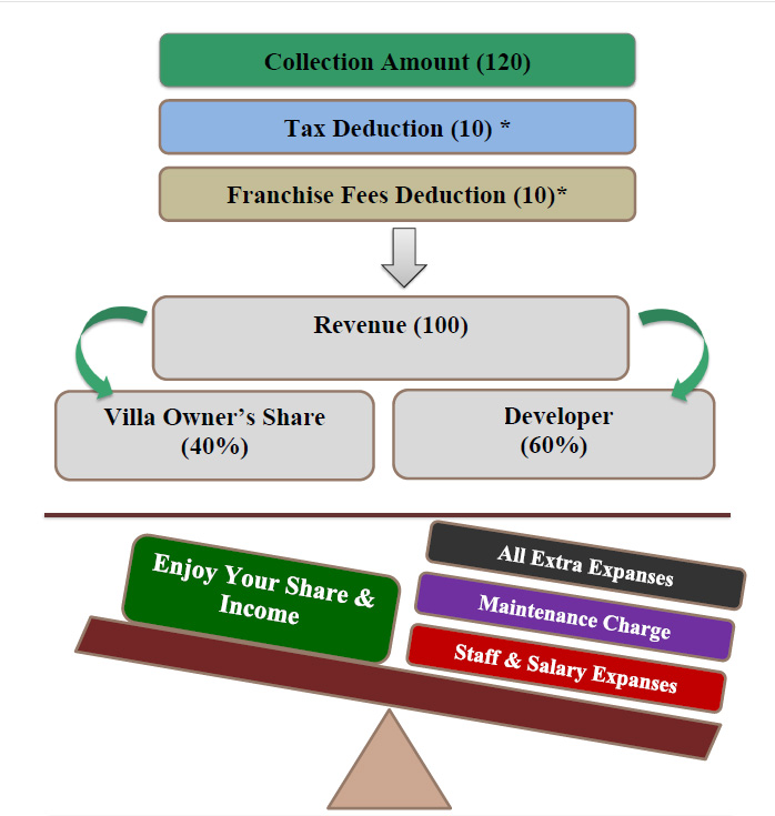 5 Star Villa Resort Revenue Sharing